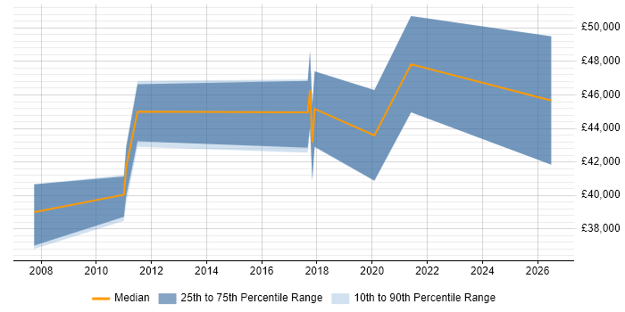 Salary distribution trend for IT Services Delivery Manager job vacancies in Tyne and Wear