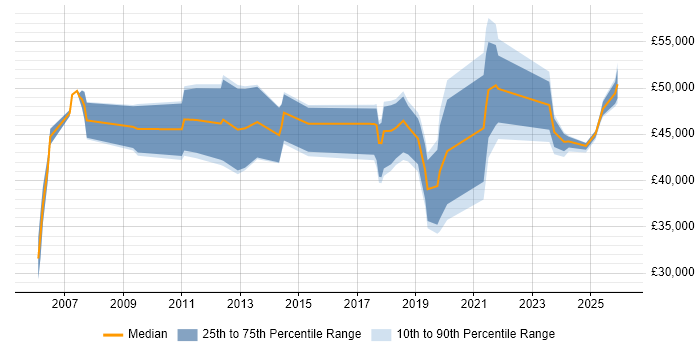 Salary distribution trend for IT Services Manager job vacancies in Tyne and Wear
