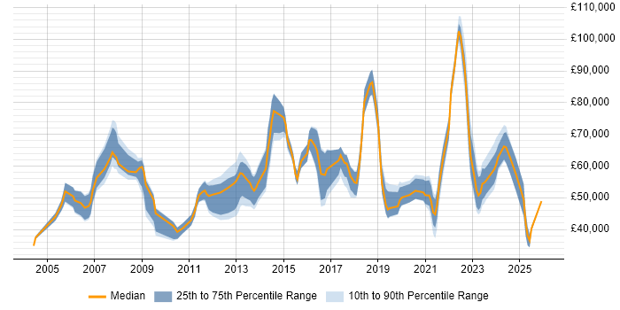 Salary distribution trend for jobs in Tyne and Wear citing IT Strategy