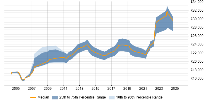 Salary distribution trend for IT Support Technician job vacancies in Tyne and Wear