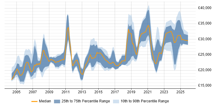 Salary distribution trend for IT Support job vacancies in Tyne and Wear