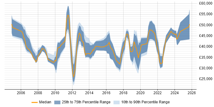 Salary distribution trend for jobs in Tyne and Wear citing ITIL Certification Salary distribution trend for jobs in Tyne and Wear citing ITIL Certification