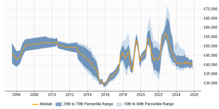 Salary distribution trend for jobs in Tyne and Wear citing ITSM