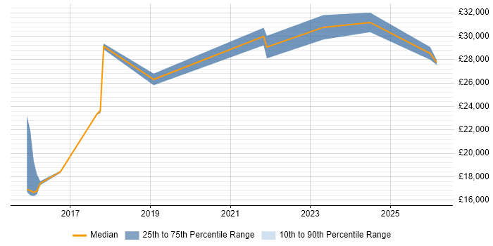 Salary distribution trend for jobs in Jarrow citing Customer Service