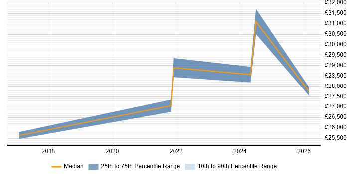 Salary distribution trend for jobs in Jarrow citing Social Skills