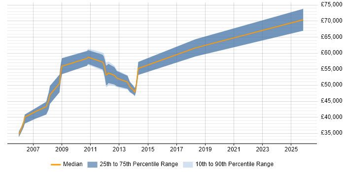 Salary distribution trend for Java Team Leader job vacancies in Tyne and Wear
