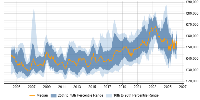 Salary distribution trend for jobs in Tyne and Wear citing Java