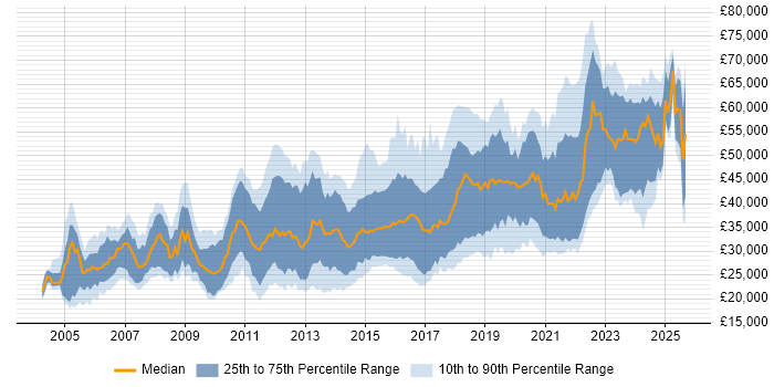 Salary distribution trend for jobs in Tyne and Wear citing JavaScript