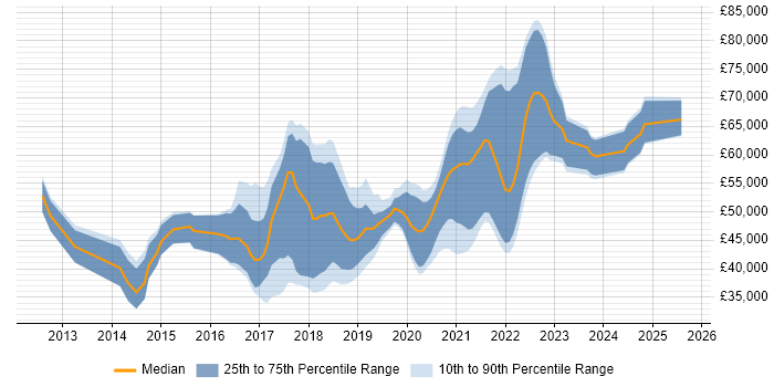 Salary distribution trend for jobs in Tyne and Wear citing Jenkins