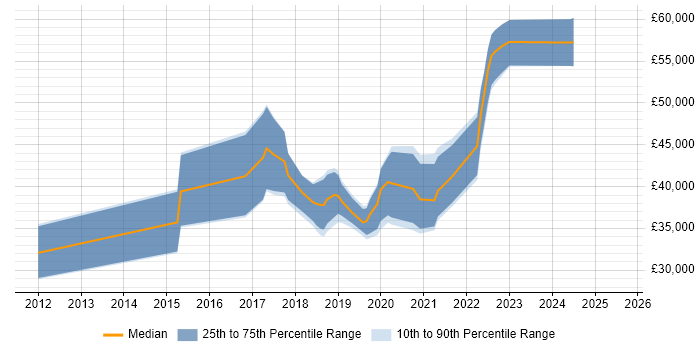 Salary distribution trend for jobs in Tyne and Wear citing JMeter Salary distribution trend for jobs in Tyne and Wear citing JMeter