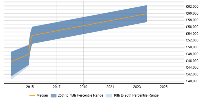 Salary distribution trend for jobs in Tyne and Wear citing JNCIS