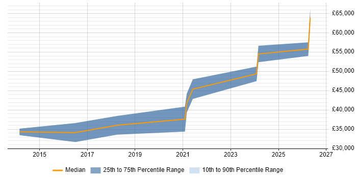 Salary distribution trend for jobs in Tyne and Wear citing Journey Map