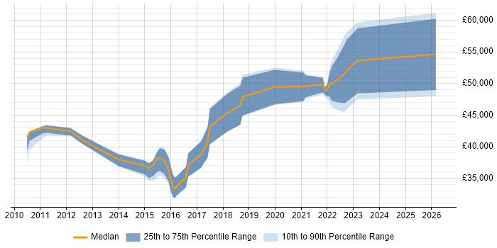 Salary distribution trend for jobs in Tyne and Wear citing JPA