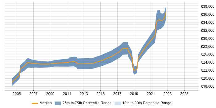 Salary distribution trend for Junior Analyst job vacancies in Tyne and Wear