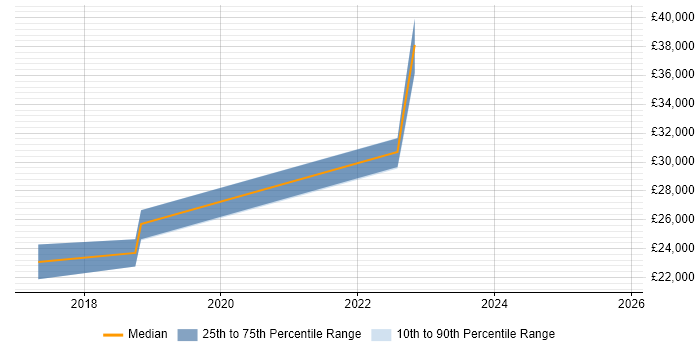 Salary distribution trend for Junior Data Analyst job vacancies in Tyne and Wear