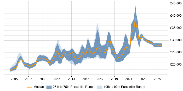 Salary distribution trend for Junior Developer job vacancies in Tyne and Wear