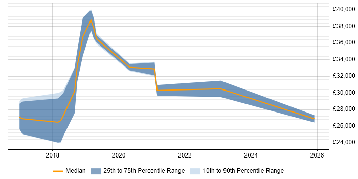 Salary distribution trend for Junior DevOps Engineer job vacancies in Tyne and Wear
