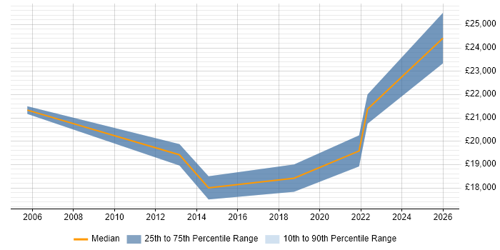 Salary distribution trend for Junior IT Support job vacancies in Tyne and Wear