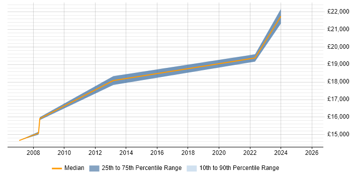 Salary distribution trend for Junior IT Technician job vacancies in Tyne and Wear