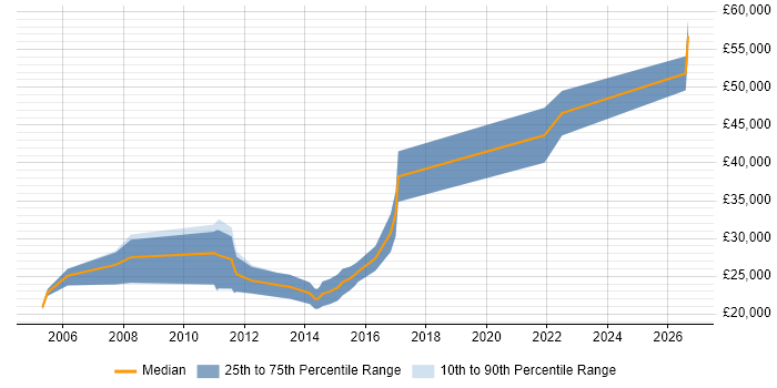 Salary distribution trend for Junior Java Developer job vacancies in Tyne and Wear