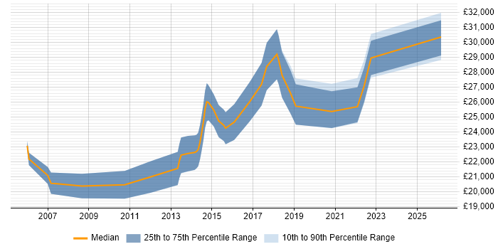 Salary distribution trend for Junior Software Developer job vacancies in Tyne and Wear