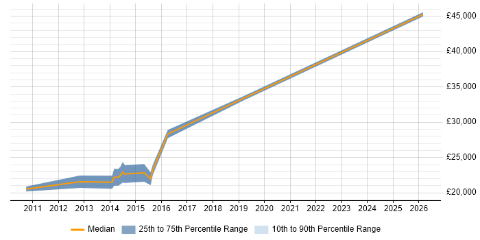 Salary distribution trend for Junior Software Engineer job vacancies in Tyne and Wear
