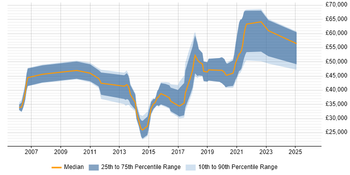 Salary distribution trend for jobs in Tyne and Wear citing JUnit