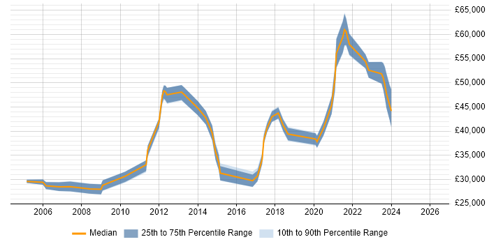 Salary distribution trend for jobs in Tyne and Wear citing Kalman Filter
