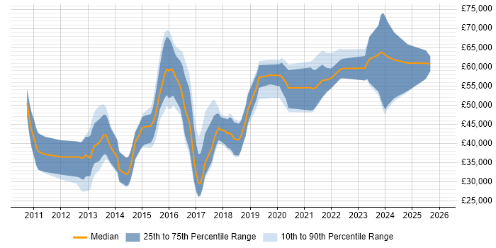 Salary distribution trend for jobs in Tyne and Wear citing Kanban