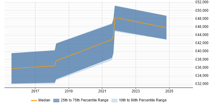 Salary distribution trend for jobs in Tyne and Wear citing Kentico