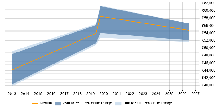 Salary distribution trend for jobs in Tyne and Wear citing Kerberos