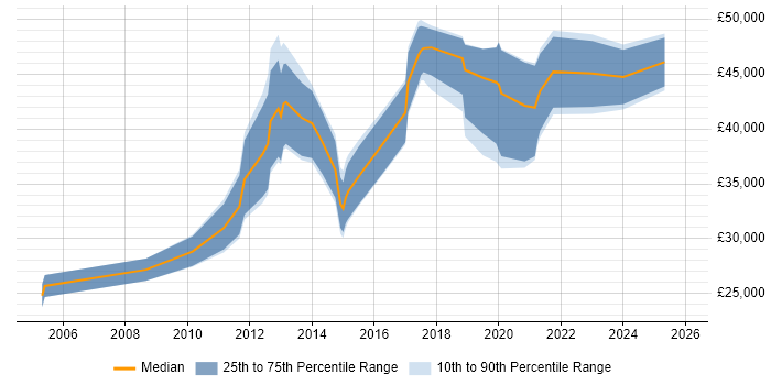 Salary distribution trend for jobs in Tyne and Wear citing Knowledge Transfer
