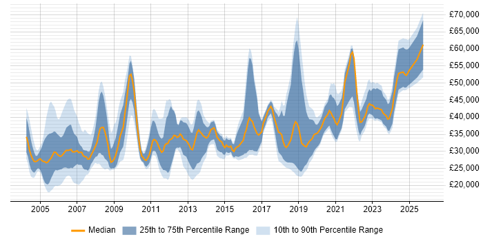 Salary distribution trend for jobs in Tyne and Wear citing LAN