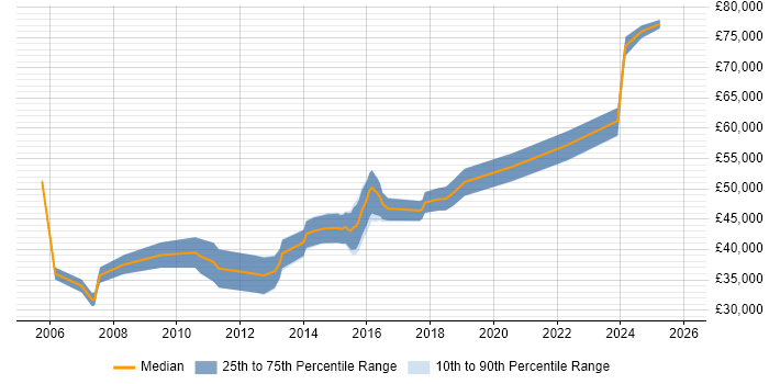 Salary distribution trend for Lead C# Developer job vacancies in Tyne and Wear