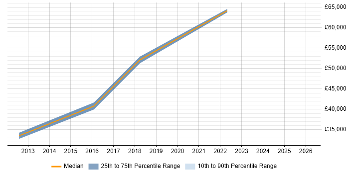 Salary distribution trend for Lead Data Analyst job vacancies in Tyne and Wear