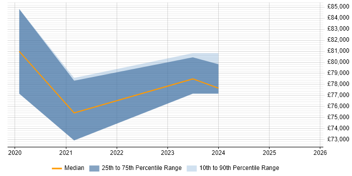 Salary distribution trend for Lead Data Architect job vacancies in Tyne and Wear