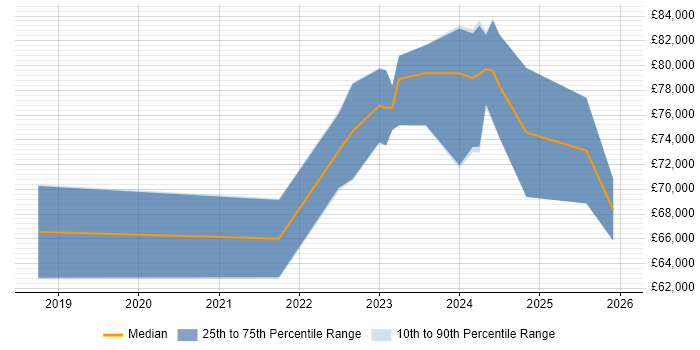 Salary distribution trend for Lead Data Engineer job vacancies in Tyne and Wear