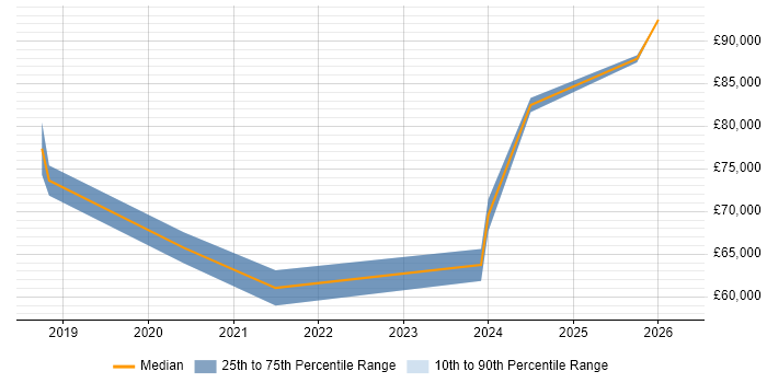 Salary distribution trend for Lead DevOps Engineer job vacancies in Tyne and Wear