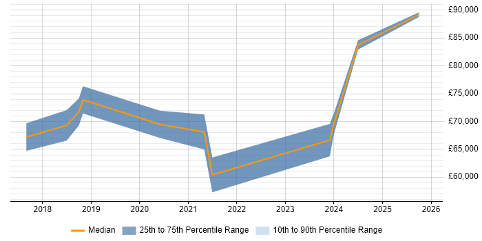 Salary distribution trend for Lead DevOps job vacancies in Tyne and Wear