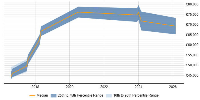 Salary distribution trend for Lead Full-Stack Developer job vacancies in Tyne and Wear