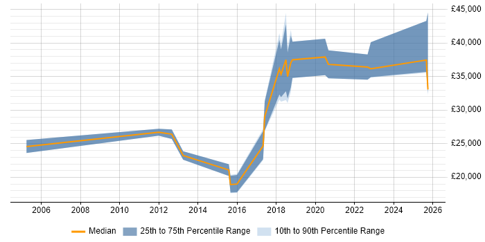 Salary distribution trend for jobs in Tyne and Wear citing Lead Generation