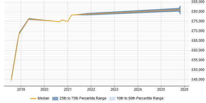 Salary distribution trend for Lead Infrastructure Engineer job vacancies in Tyne and Wear