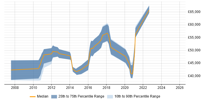Salary distribution trend for Lead Java Developer job vacancies in Tyne and Wear