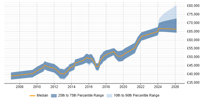 Salary distribution trend for Lead Software Developer job vacancies in Tyne and Wear