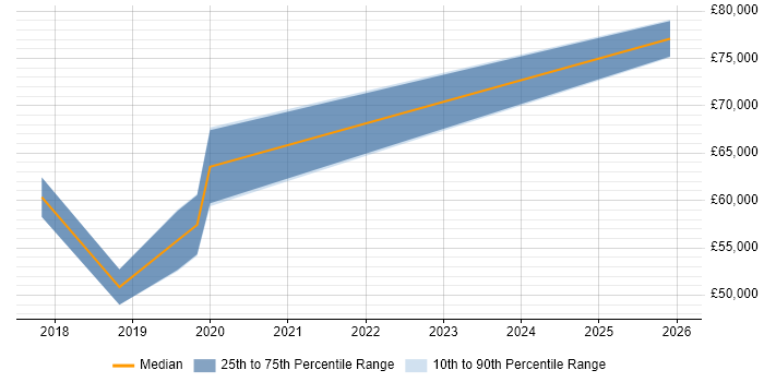 Salary distribution trend for Lead Test Engineer job vacancies in Tyne and Wear