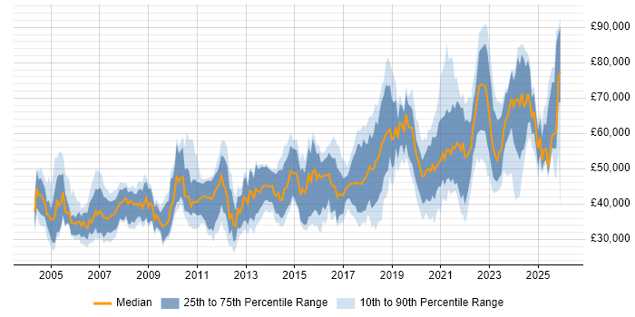 Salary distribution trend for Lead job vacancies in Tyne and Wear