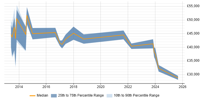 Salary distribution trend for jobs in Tyne and Wear citing Lean Six Sigma