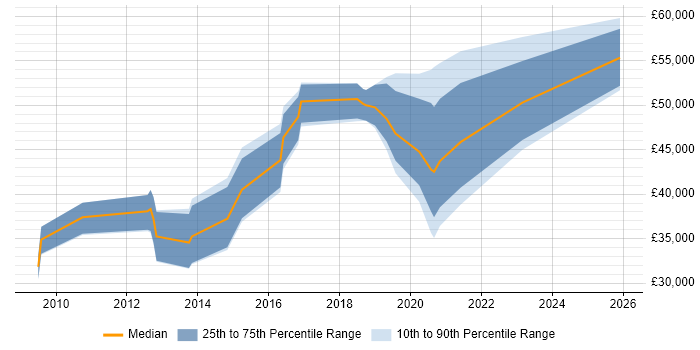 Salary distribution trend for jobs in Tyne and Wear citing Legacy Code