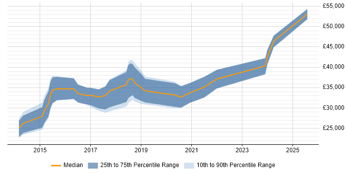 Salary distribution trend for jobs in Tyne and Wear citing LESS Salary distribution trend for jobs in Tyne and Wear citing LESS