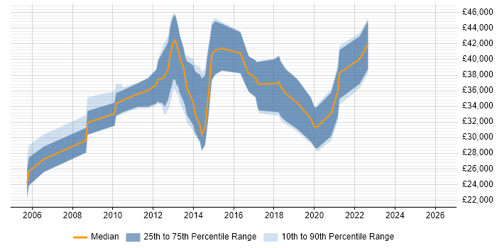 Salary distribution trend for Linux Administrator job vacancies in Tyne and Wear